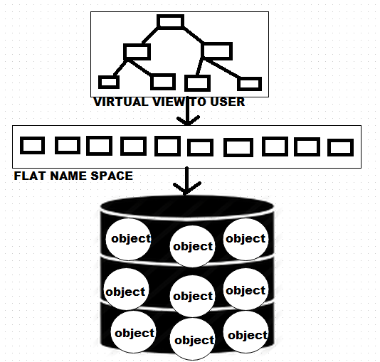 What is object storage